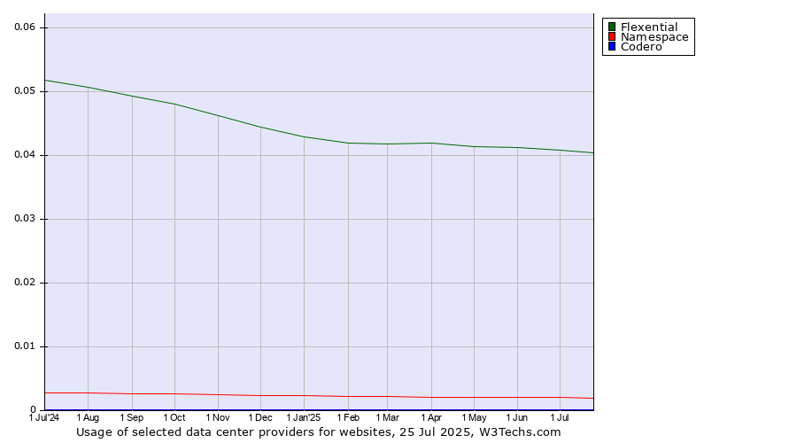 Historical trends in the usage of Flexential vs. Namespace vs. Codero