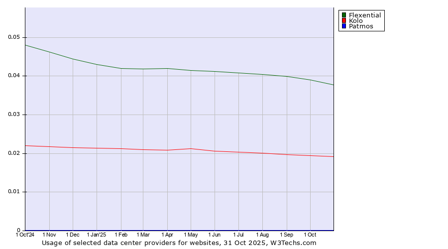 Historical trends in the usage of Flexential vs. Kolo vs. Patmos