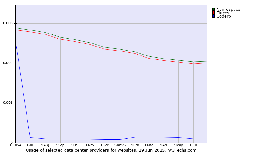 Historical trends in the usage of Namespace vs. Fluccs vs. Codero