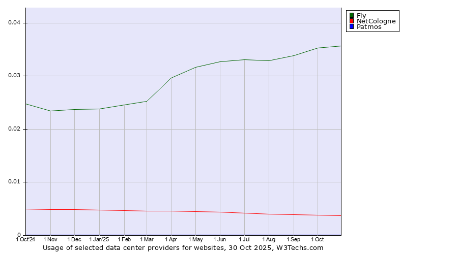 Historical trends in the usage of Fly vs. NetCologne vs. Patmos