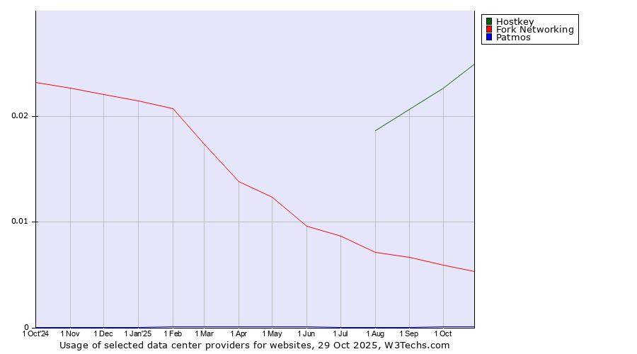 Historical trends in the usage of Hostkey vs. Fork Networking vs. Patmos