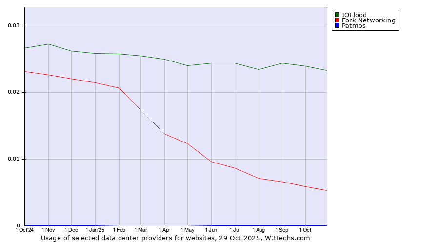 Historical trends in the usage of IOFlood vs. Fork Networking vs. Patmos