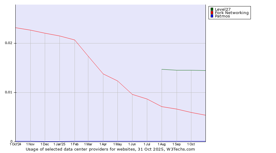 Historical trends in the usage of Level27 vs. Fork Networking vs. Patmos