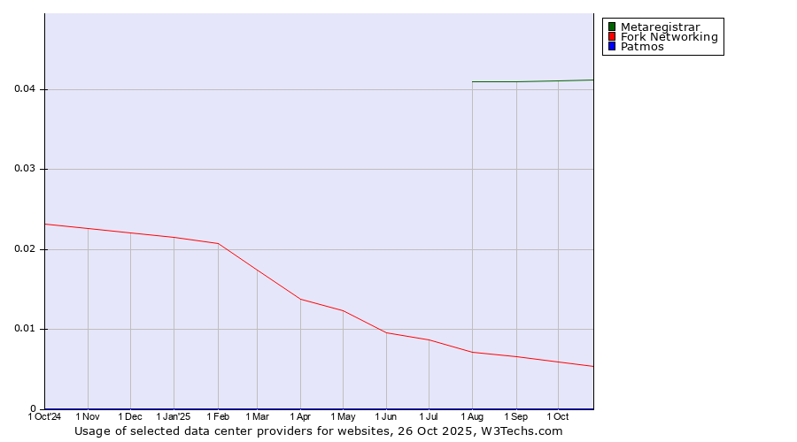 Historical trends in the usage of Metaregistrar vs. Fork Networking vs. Patmos