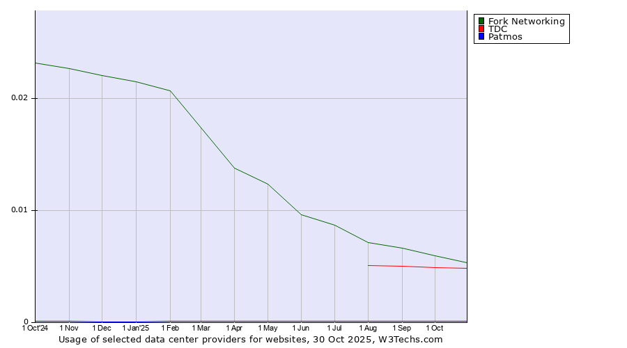 Historical trends in the usage of Fork Networking vs. TDC vs. Patmos