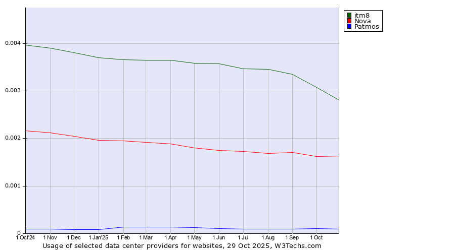 Historical trends in the usage of itm8 vs. Nova vs. Patmos