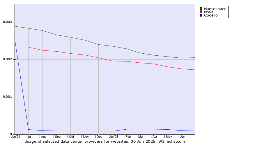 Historical trends in the usage of Namespace vs. Nova vs. Codero