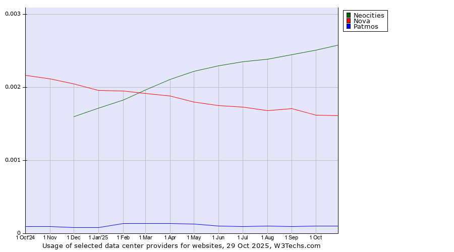 Historical trends in the usage of Neocities vs. Nova vs. Patmos