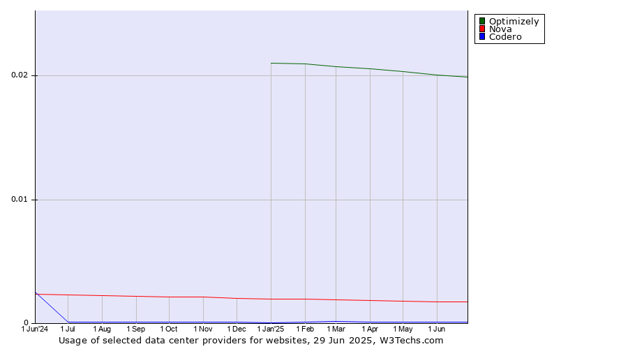 Historical trends in the usage of Optimizely vs. Nova vs. Codero