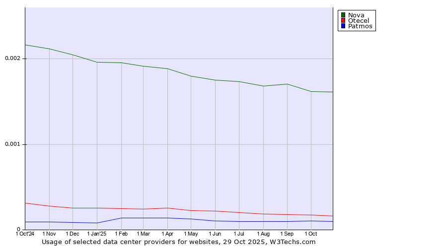 Historical trends in the usage of Nova vs. Otecel vs. Patmos