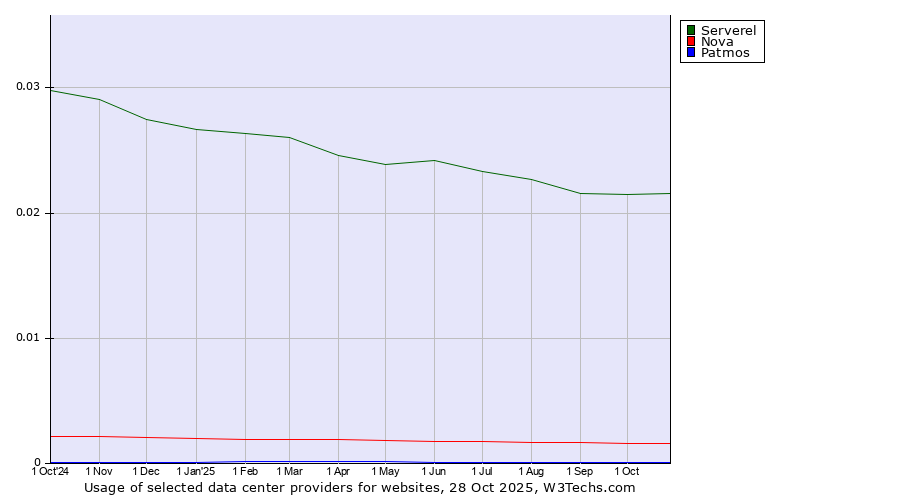 Historical trends in the usage of Serverel vs. Nova vs. Patmos