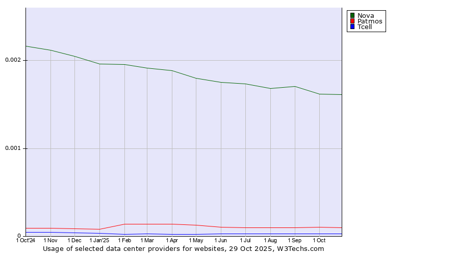 Historical trends in the usage of Nova vs. Patmos vs. Tcell