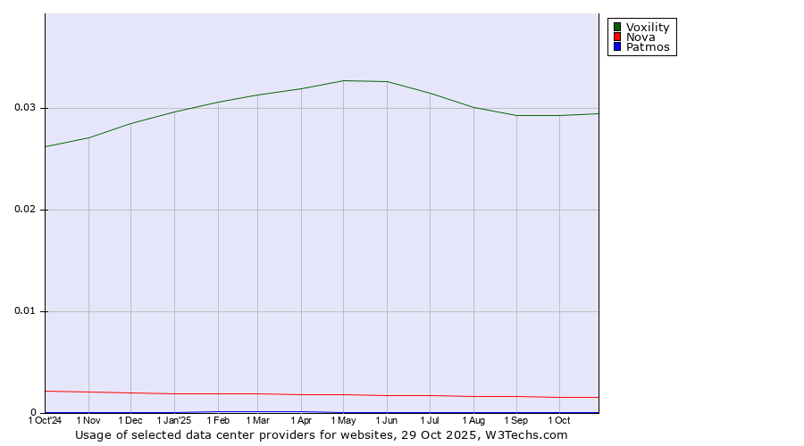 Historical trends in the usage of Voxility vs. Nova vs. Patmos
