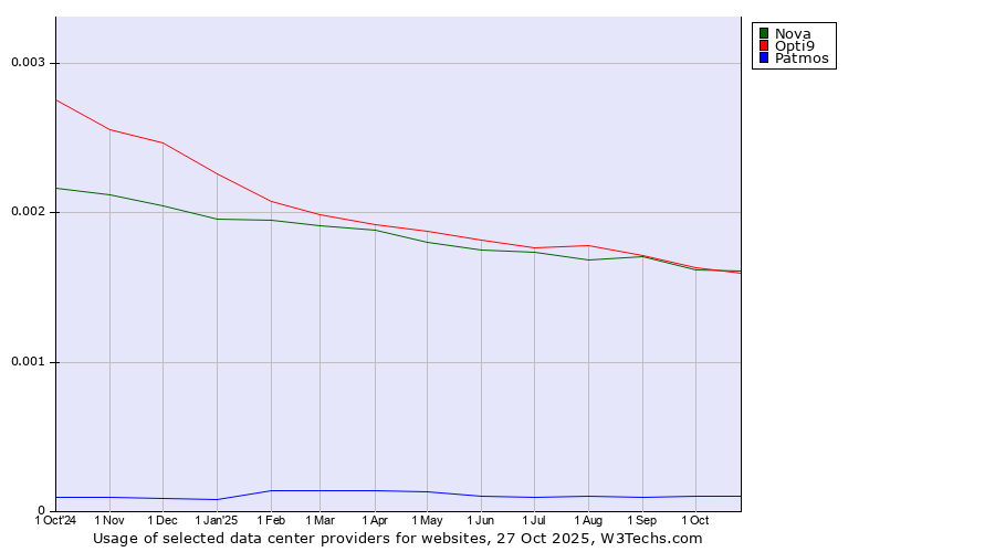 Historical trends in the usage of Nova vs. Opti9 vs. Patmos