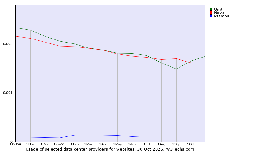 Historical trends in the usage of Uniti vs. Nova vs. Patmos