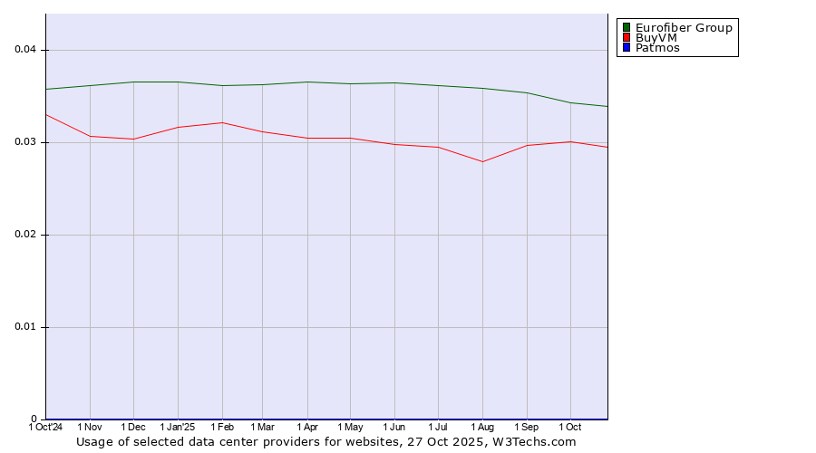 Historical trends in the usage of Eurofiber Group vs. BuyVM vs. Patmos