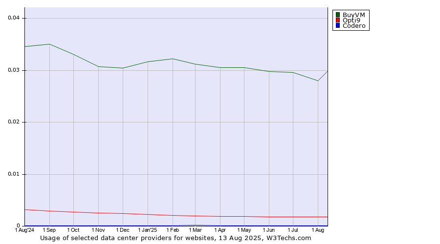 Historical trends in the usage of BuyVM vs. Opti9 vs. Codero