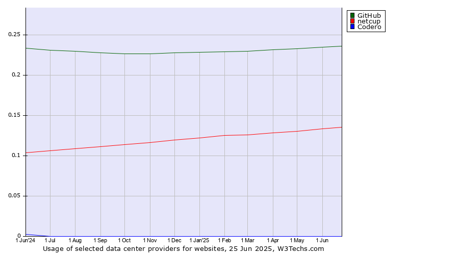 Historical trends in the usage of GitHub vs. netcup vs. Codero
