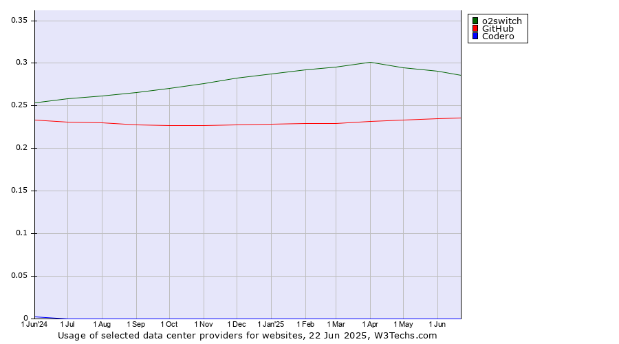 Historical trends in the usage of o2switch vs. GitHub vs. Codero