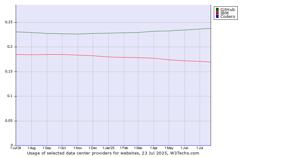 Historical trends in the usage of GitHub vs. IBM vs. Codero
