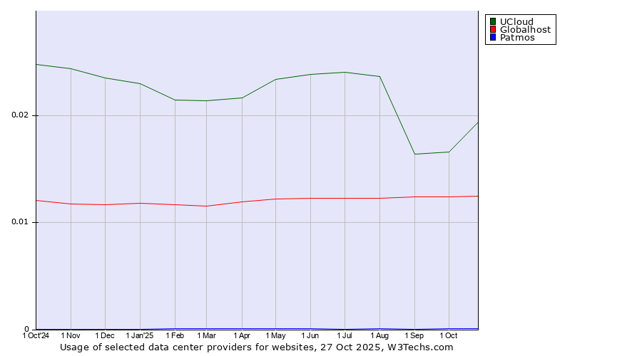 Historical trends in the usage of UCloud vs. Globalhost vs. Patmos