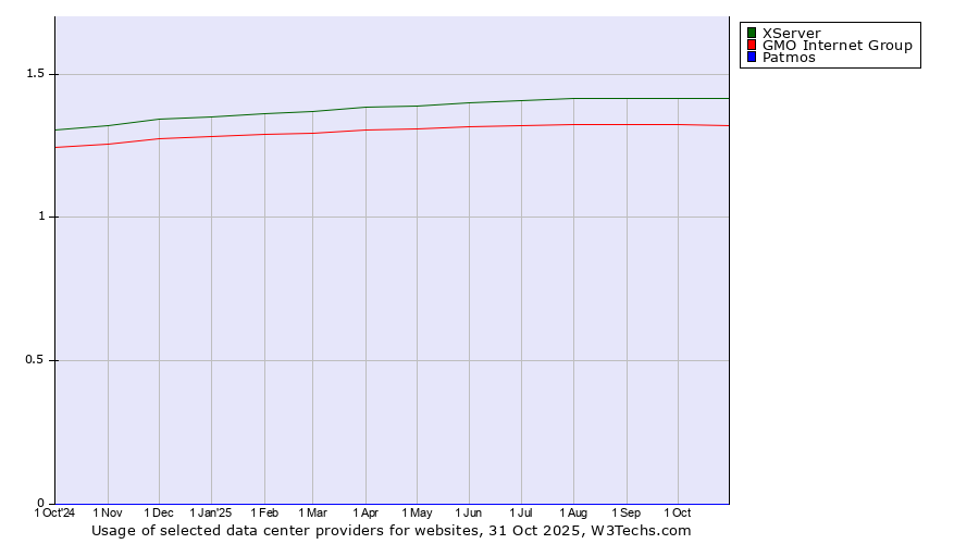 Historical trends in the usage of XServer vs. GMO Internet Group vs. Patmos