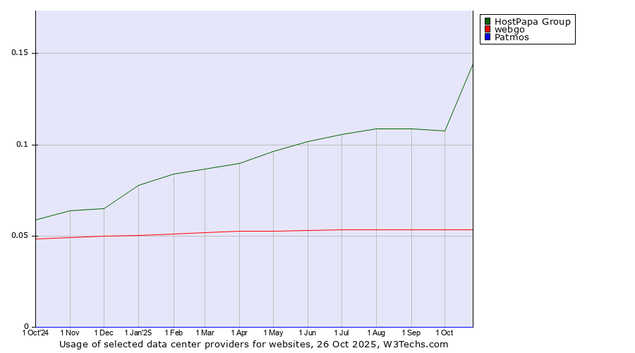 Historical trends in the usage of HostPapa Group vs. webgo vs. Patmos