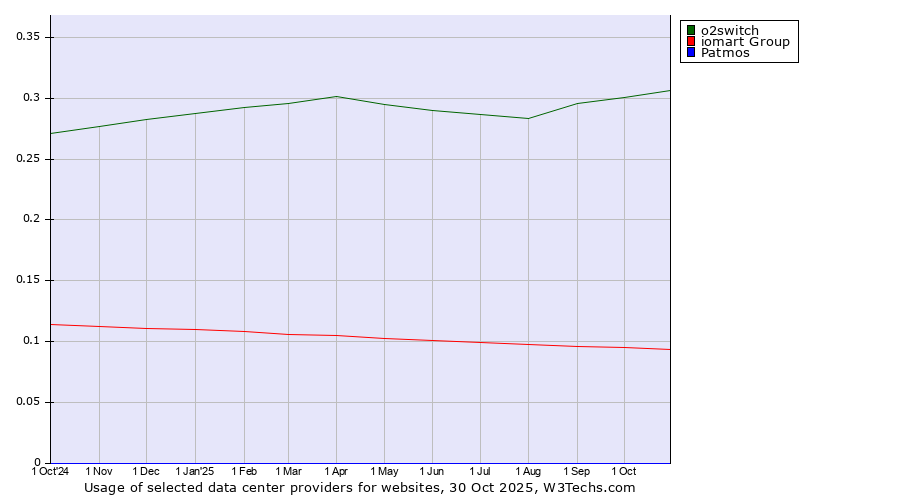 Historical trends in the usage of o2switch vs. iomart Group vs. Patmos