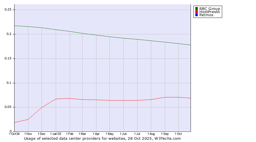Historical trends in the usage of RBC Group vs. HostPresto vs. Patmos