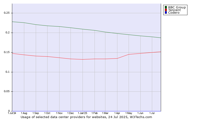 Historical trends in the usage of RBC Group vs. Tencent vs. Codero