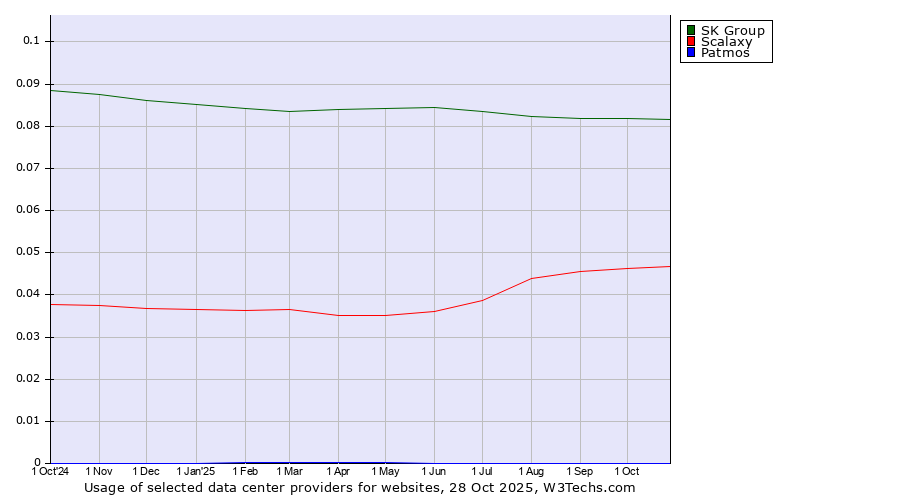 Historical trends in the usage of SK Group vs. Scalaxy vs. Patmos