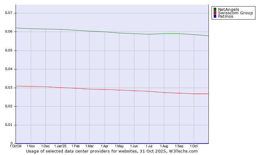 Historical trends in the usage of NetAngels vs. Swisscom Group vs. Patmos