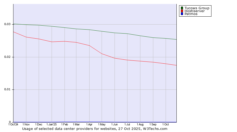 Historical trends in the usage of Tucows Group vs. Hostiserver vs. Patmos