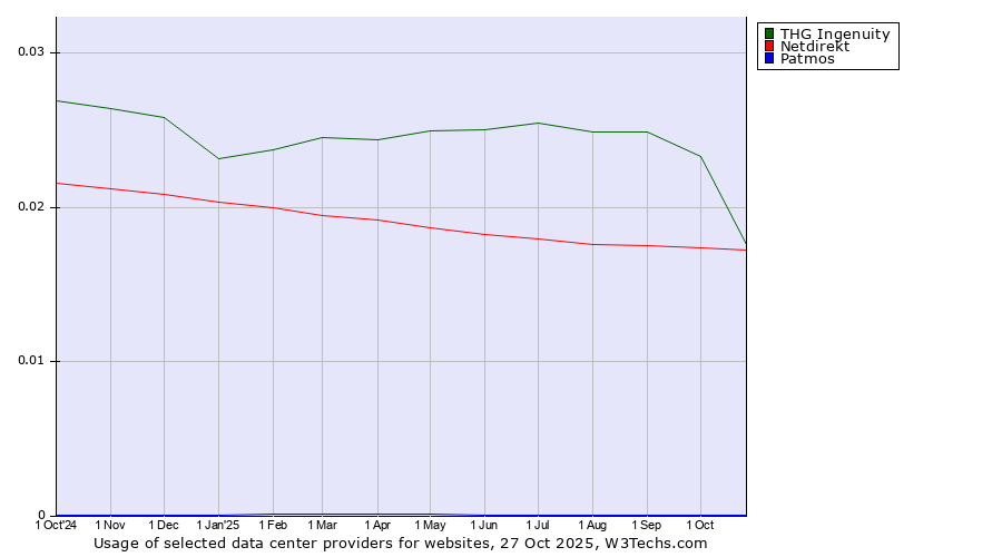 Historical trends in the usage of THG Ingenuity vs. Netdirekt vs. Patmos
