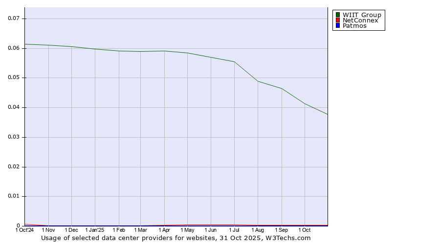 Historical trends in the usage of WIIT Group vs. NetConnex vs. Patmos