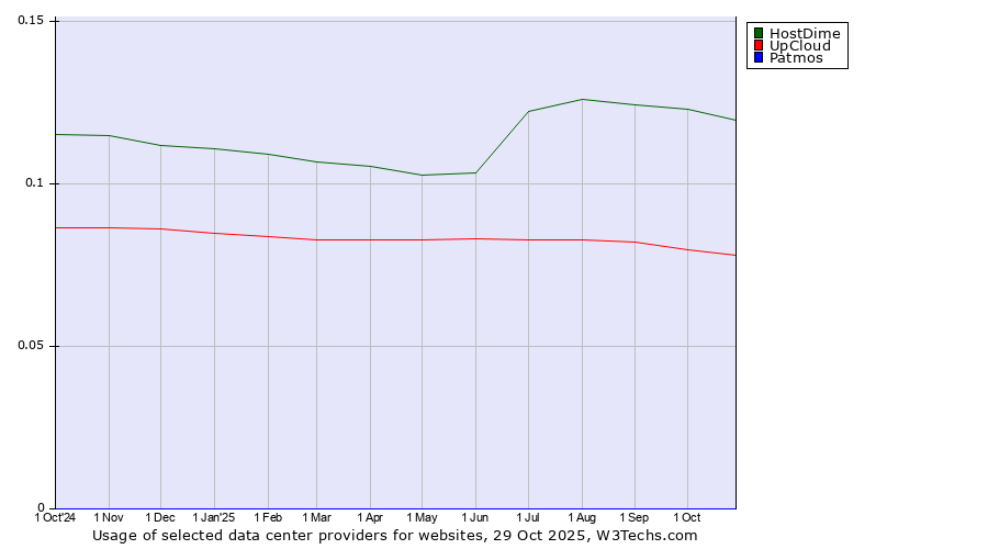 Historical trends in the usage of HostDime vs. UpCloud vs. Patmos