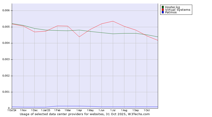 Historical trends in the usage of Hoster.kg vs. Virtual Systems vs. Patmos
