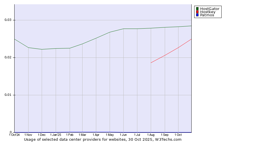 Historical trends in the usage of HostGator vs. Hostkey vs. Patmos