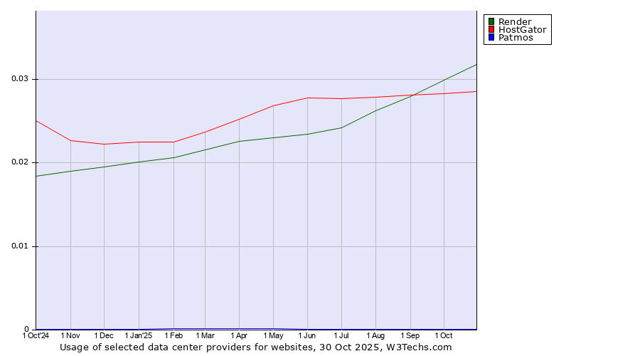 Historical trends in the usage of Render vs. HostGator vs. Patmos