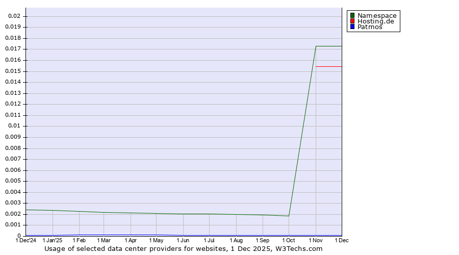 Historical trends in the usage of Namespace vs. Hosting.de vs. Patmos