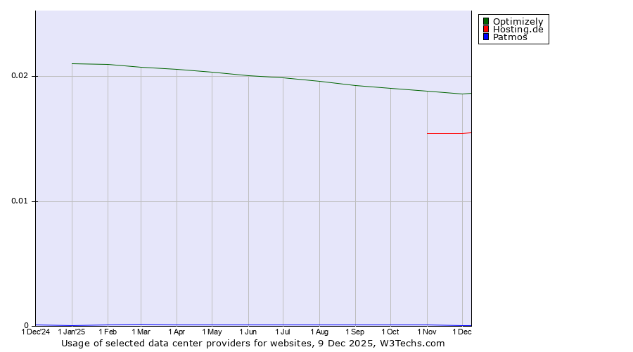 Historical trends in the usage of Optimizely vs. Hosting.de vs. Patmos