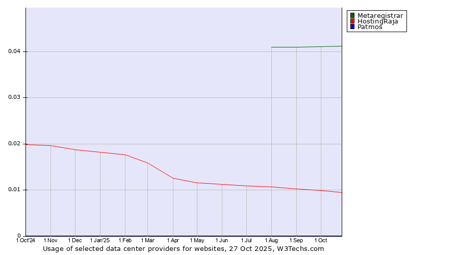 Historical trends in the usage of Metaregistrar vs. HostingRaja vs. Patmos