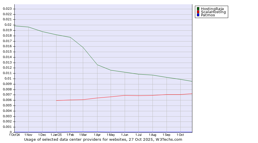 Historical trends in the usage of HostingRaja vs. ScalaHosting vs. Patmos