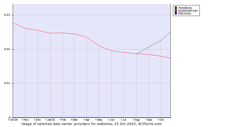 Historical trends in the usage of Hostkey vs. Hostiserver vs. Patmos