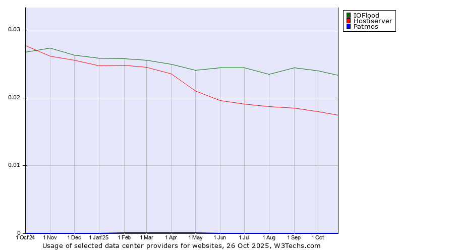 Historical trends in the usage of IOFlood vs. Hostiserver vs. Patmos