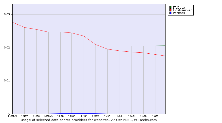 Historical trends in the usage of IT.Gate vs. Hostiserver vs. Patmos