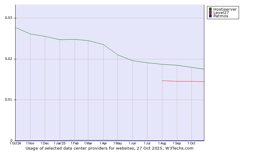 Historical trends in the usage of Hostiserver vs. Level27 vs. Patmos
