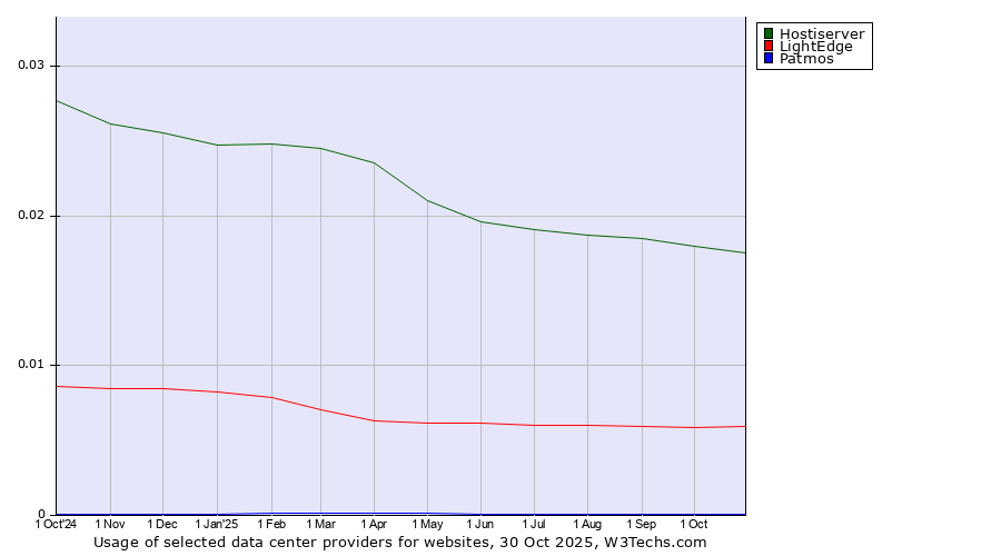 Historical trends in the usage of Hostiserver vs. LightEdge vs. Patmos