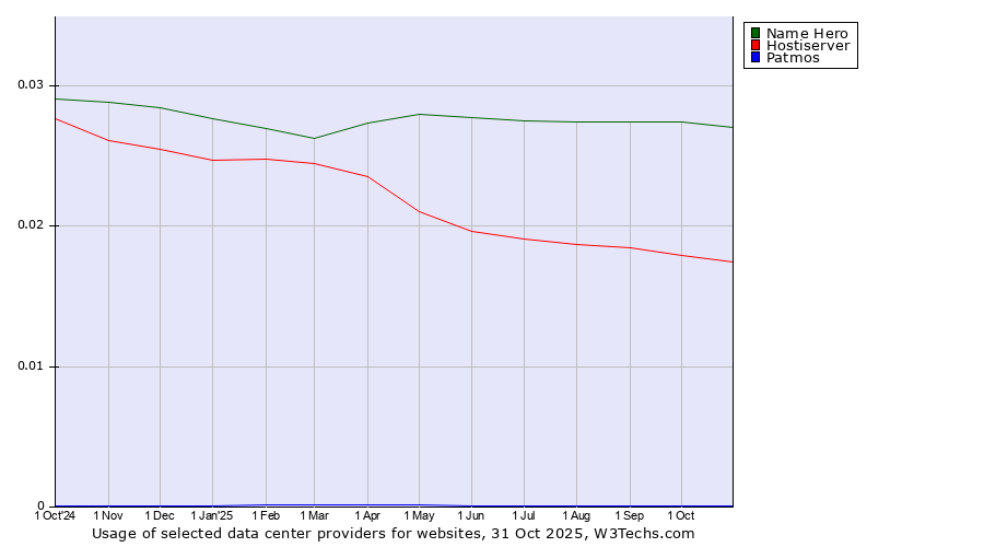 Historical trends in the usage of Name Hero vs. Hostiserver vs. Patmos