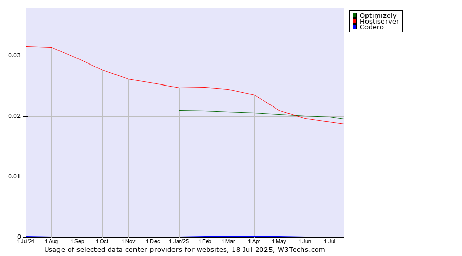 Historical trends in the usage of Optimizely vs. Hostiserver vs. Codero